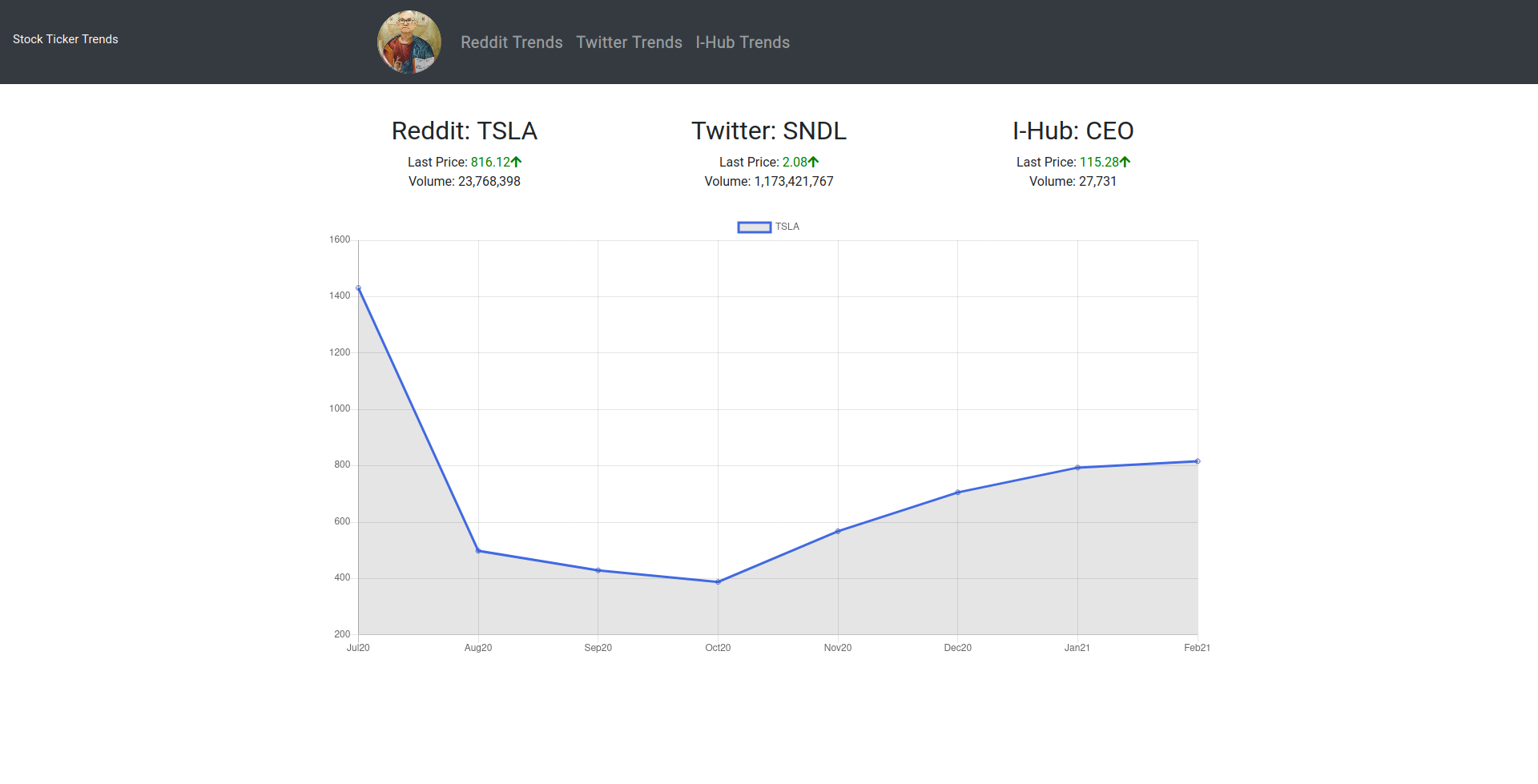 Stock Ticker Trends: Python, Django, Javascript, SQLite